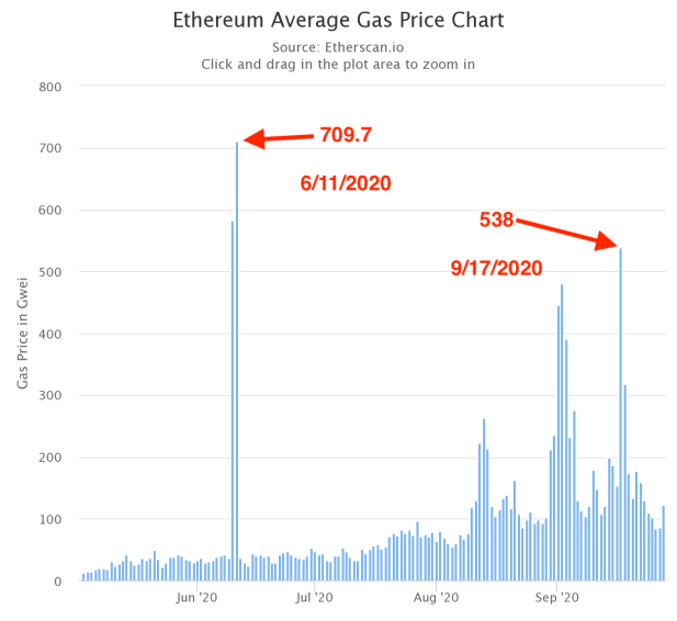 Ethereum Gas tracker ⛽ bymobile.ru