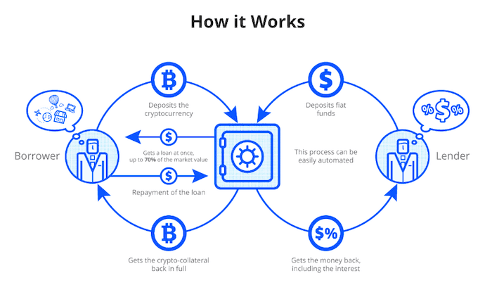 Crypto Lending Explained - Benefits, Risks and Top Platforms