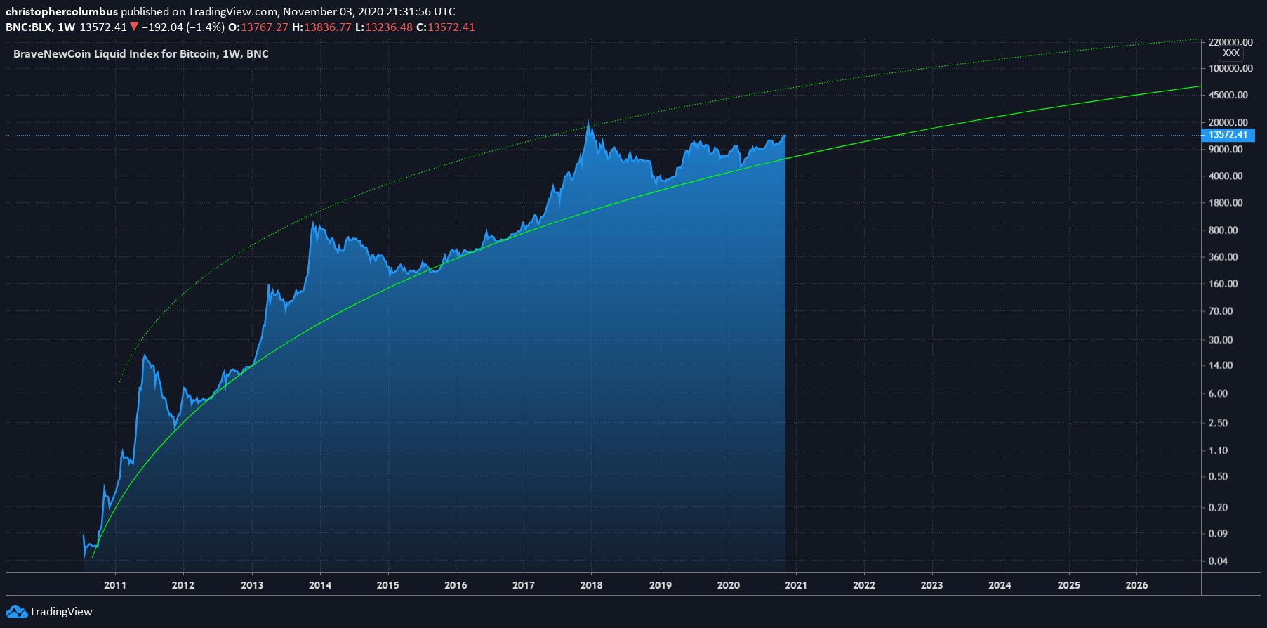 BTC Logarithmic Growth Curves - coinank