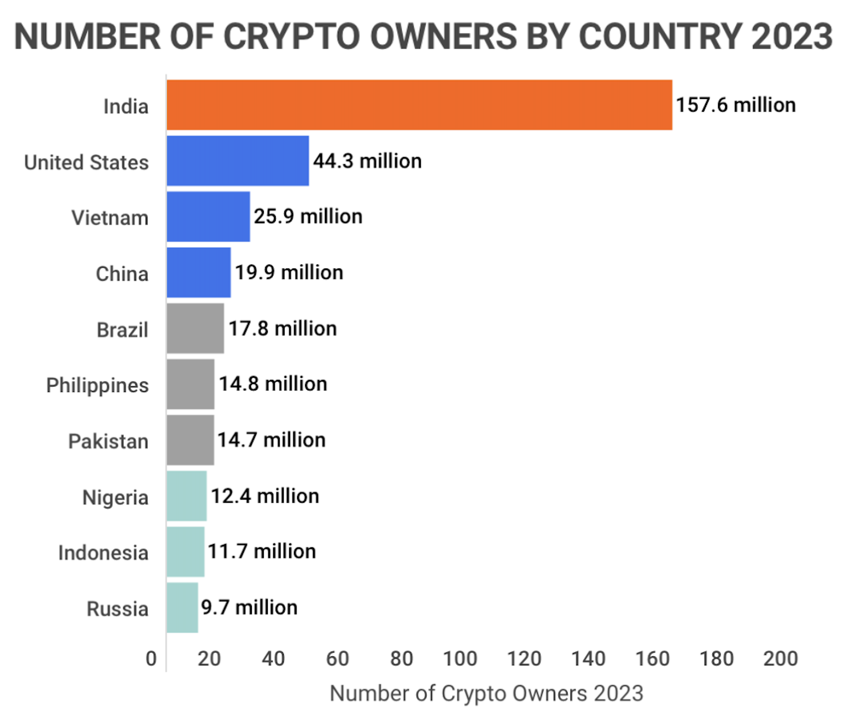 Cryptocurrencies - Worldwide | Statista Market Forecast