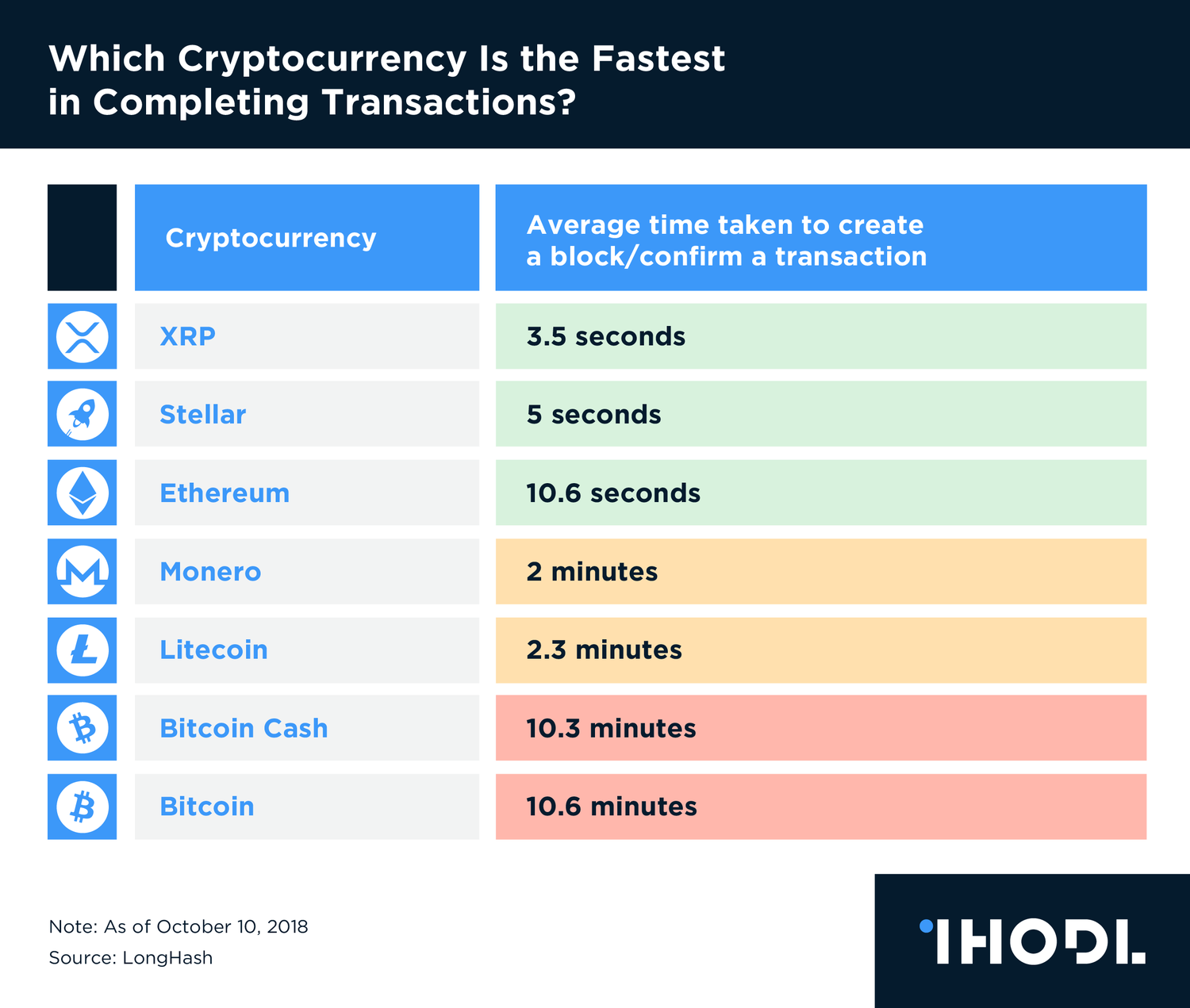 Fastest Crypto Transactions【】?TOP 3