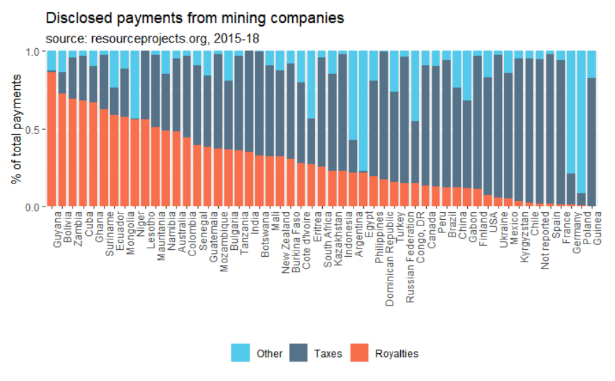 Effective taxation of the mining sector | Taxdev