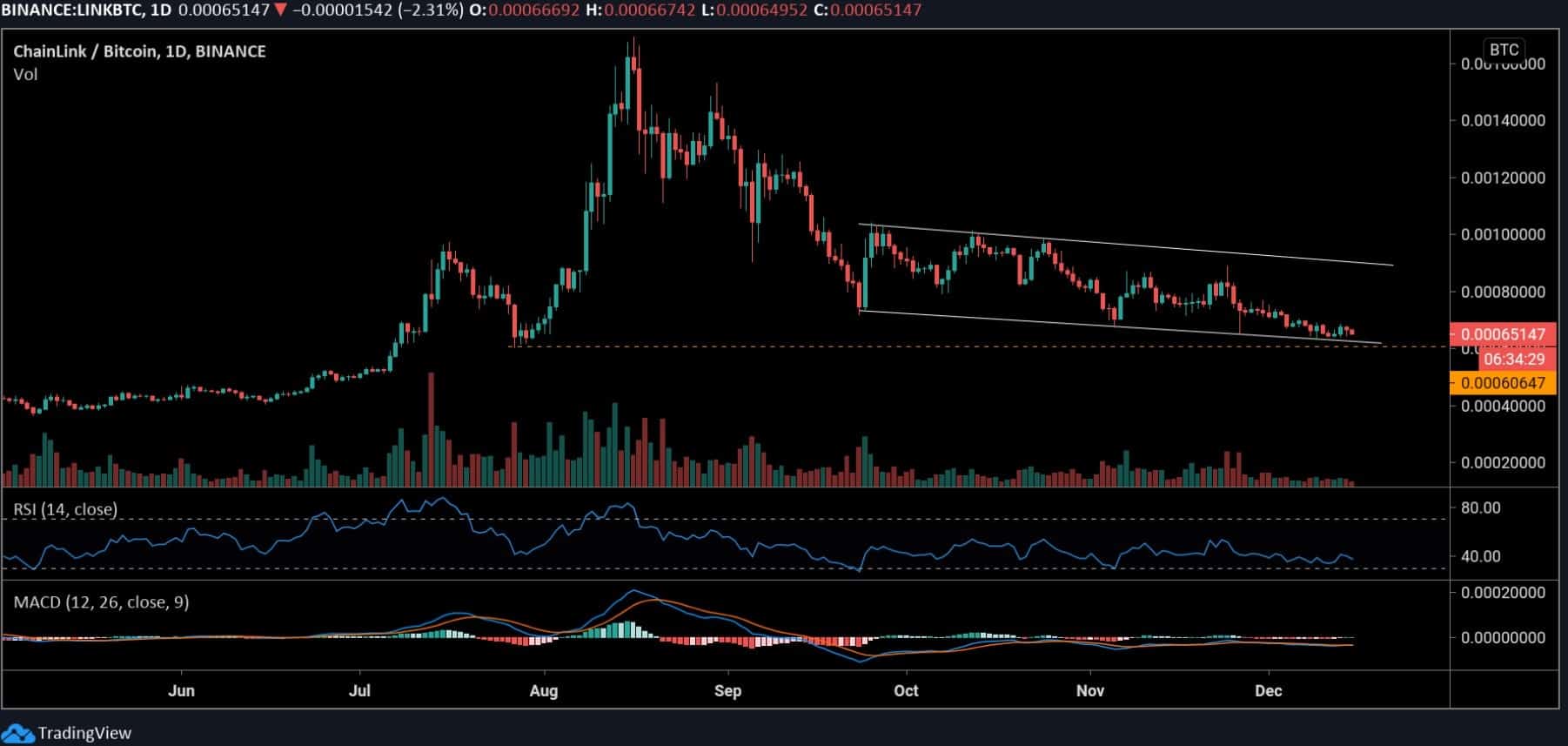 Chainlink LINK to Bitcoin BTC Exchange / Buy & Sell Bitcoin / HitBTC