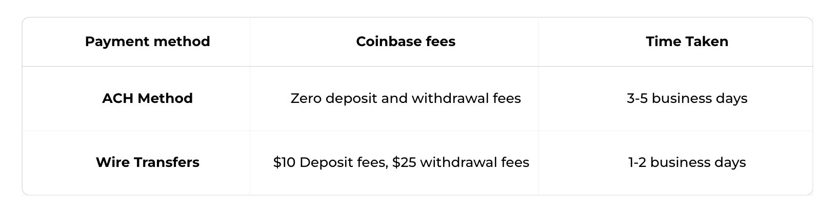 Coinbase Fees: Withdrawal, Deposit, Trading Fees Guide - WeStarter