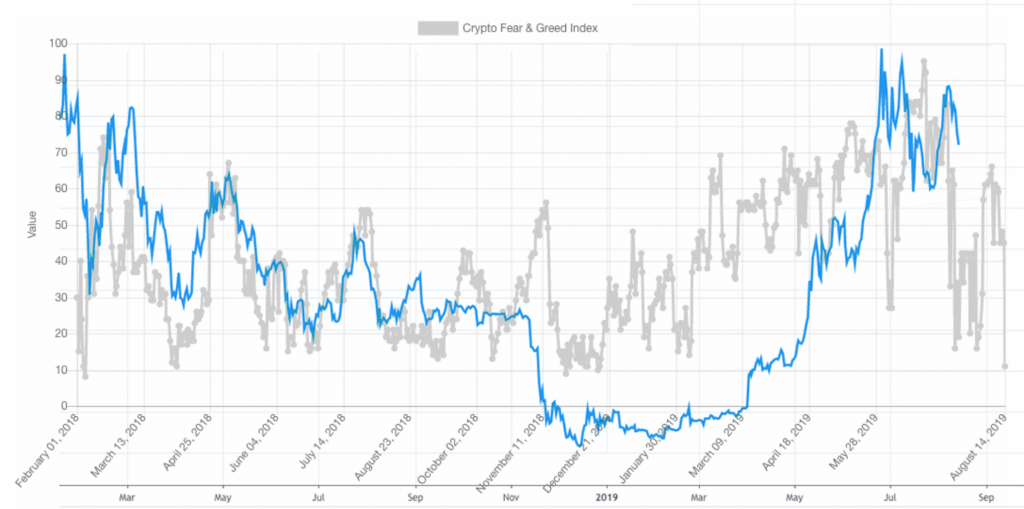 Fear And Greed Index - CoinDesk