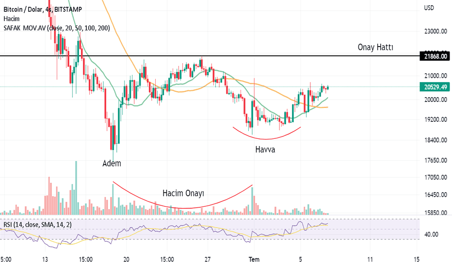 Technical Analysis of Bitcoin (BITSTAMP:BTCUSD) — TradingView