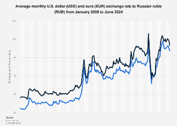 USD to RUB Convert US Dollars to Russian Rubles