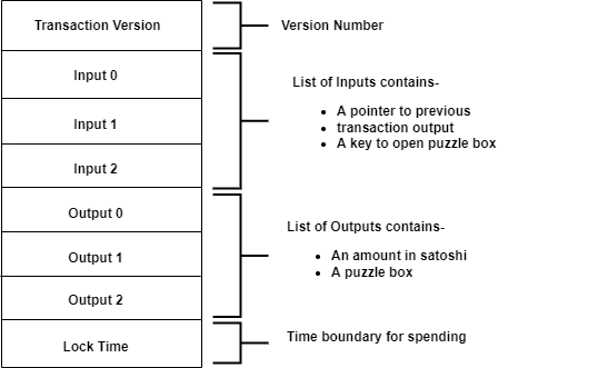 What are UTXOs? - Blockchain for Enterprise [Book]