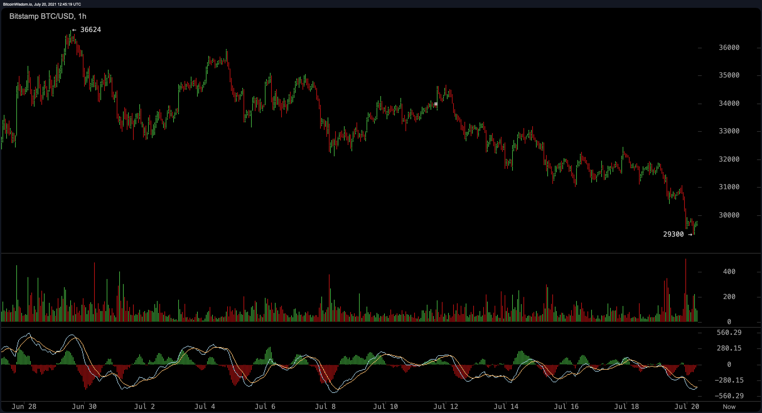 Coinbase Crypto Prices, Trade Volume, Spot & Trading Pairs