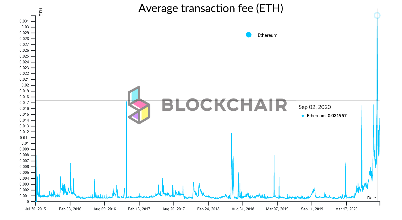 Ethereum Avg. Transaction Fee Chart