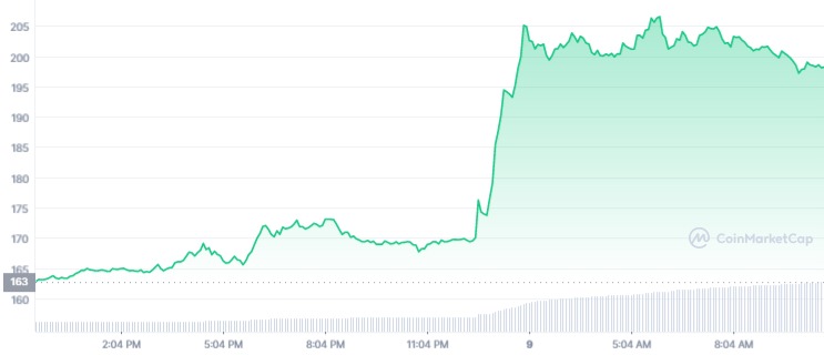 XMR Price and Stats | MarketCapOf