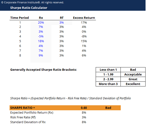 Sharpe Ratio: Definition, Formula, How to Use It