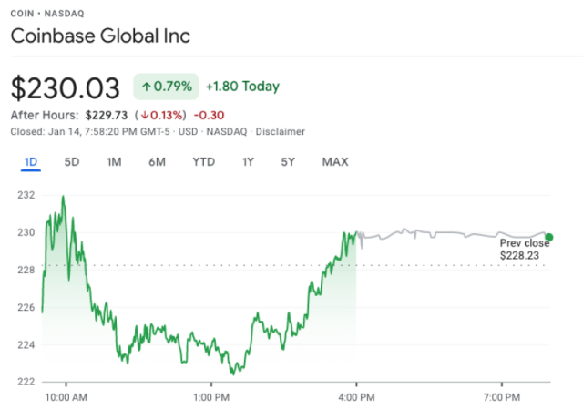 Coinbase Global, Inc. (COIN) Stock Historical Prices & Data - Yahoo Finance