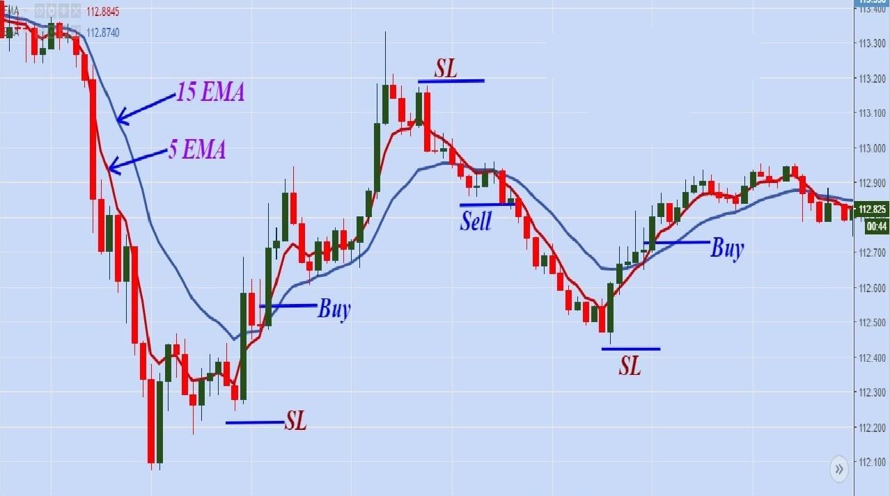 Simple Forex Scalping Strategies | Forex Scalping Guide