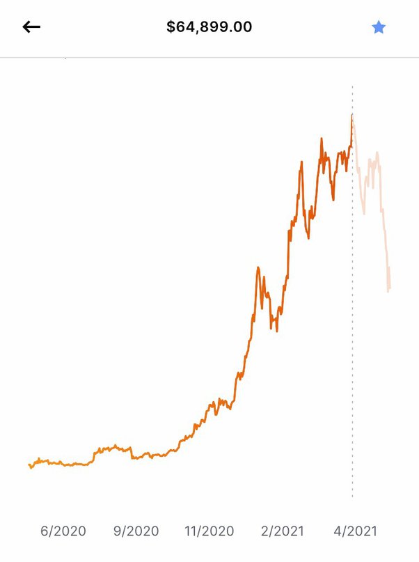 Bitcoin Price Hits $11K Less Than 24 Hours After Breaking $10K Mark