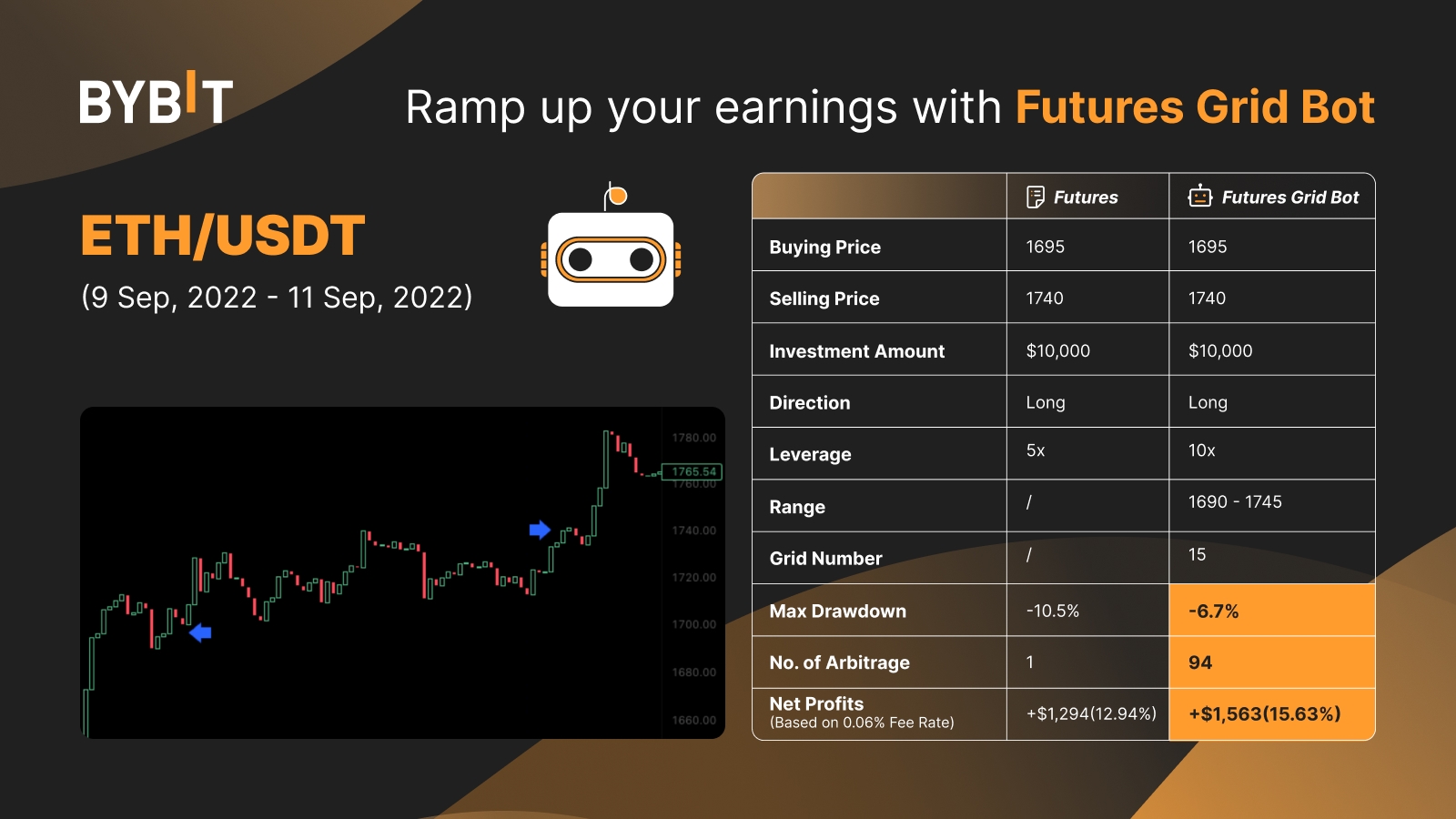 Advanced Bybit Trading Bot | Boost Your Profits with Altrady