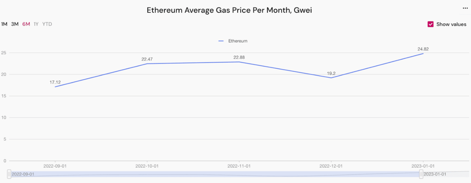 Live Ether (ETH) Gas Price And Historical Charts - tastycrypto