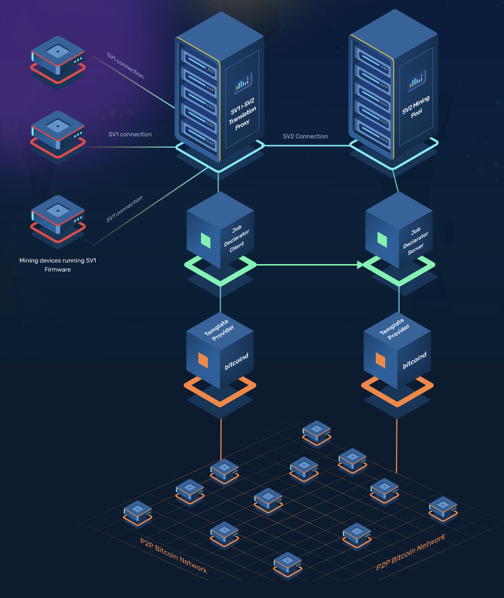 ntpd - NTP Stratum Won't 