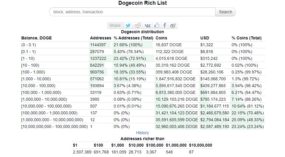 Guest Post by Coingape News Media: Dogecoin (DOGE) Rich List: Elon Musk Holds DOGE? | CoinMarketCap