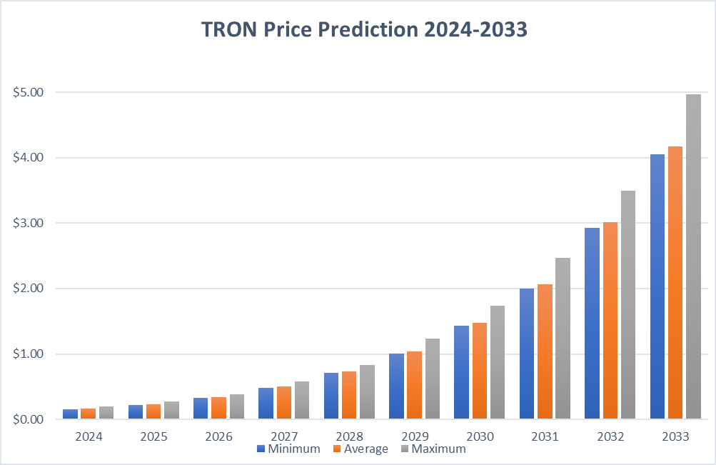 TRON PRICE PREDICTION TOMORROW, WEEK AND MONTH