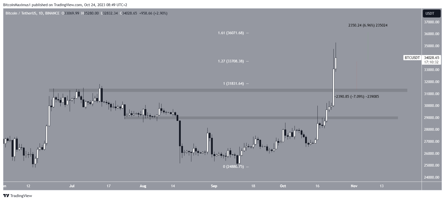 BTC to USD (Bitcoin to Dollar) - BitcoinsPrice