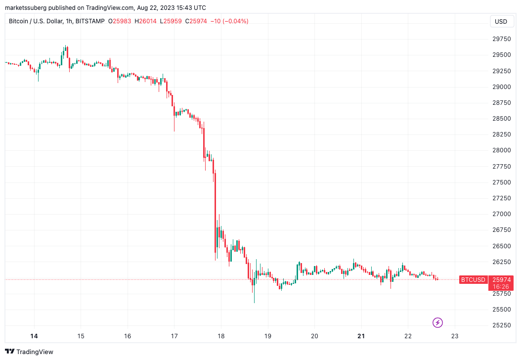 Bitcoin price today, BTC to USD live price, marketcap and chart | CoinMarketCap