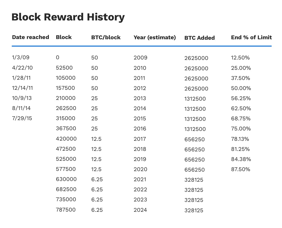 What Was Inside Bitcoin’s Biggest Block? - Blockworks