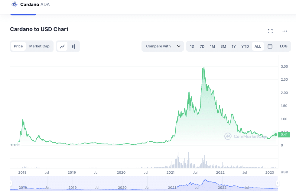 CARDANO PRICE IN INR AND PREDICTIONS , , IN INDIA