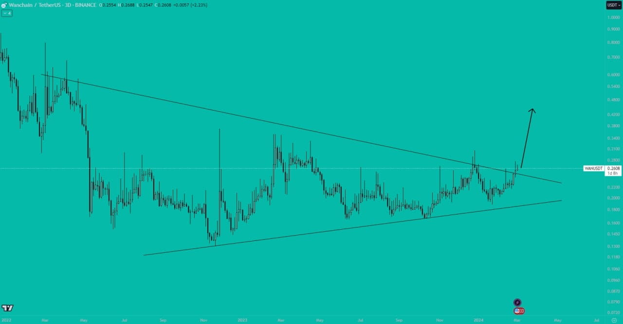 Wanchain Trade Ideas — BINANCE:WANUSD — TradingView