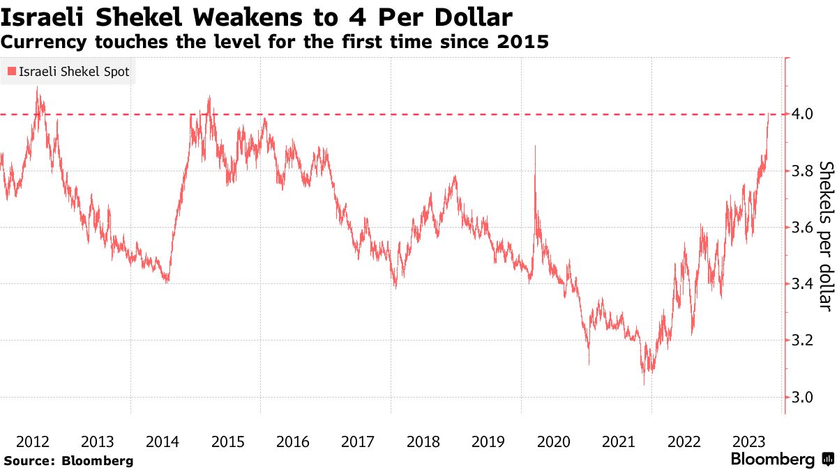 USD/ILS (ILS=X) Live Rate, Chart & News - Yahoo Finance