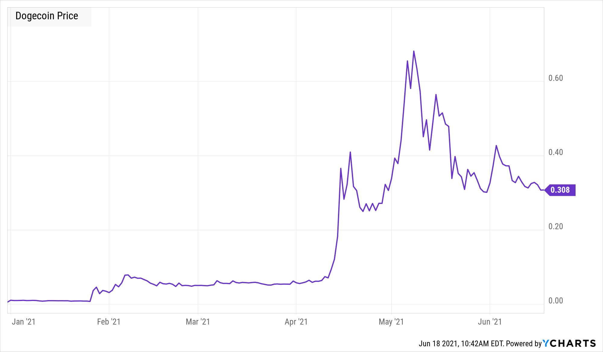 Dogecoin CAD (DOGE-CAD) Price, Value, News & History - Yahoo Finance