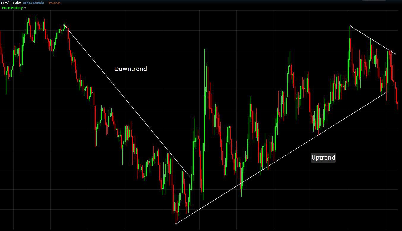 Безплатно Forex обучение за начинаещи | Trendline