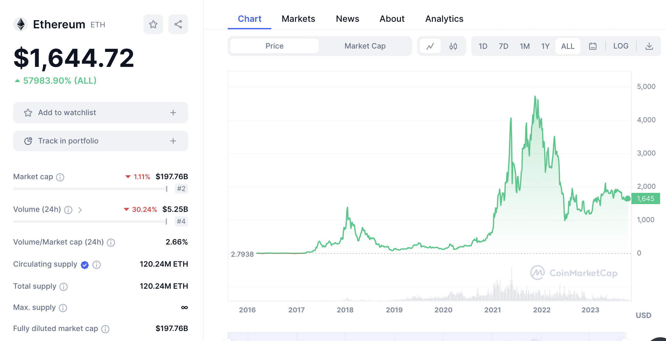 Why You Should Invest in Ethereum Before It’s Too Late