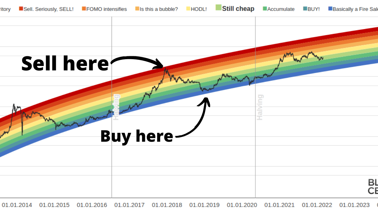 🌈 Bitcoin Rainbow Chart - March | CoinCodex