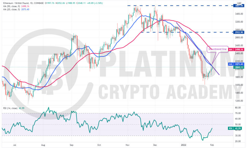 £ Ethereum (ETH) to GBP Price Chart | UK BitCourier