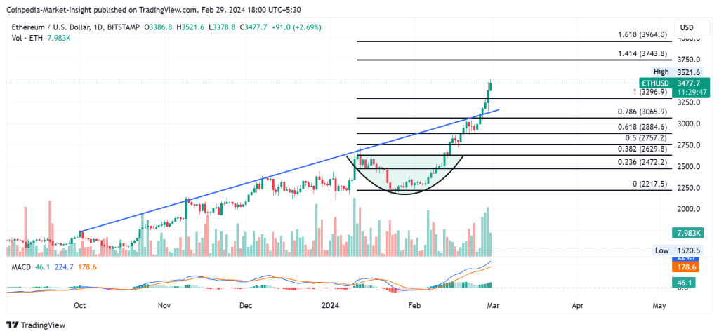 Ethereum (ETH) Price Prediction for March 7