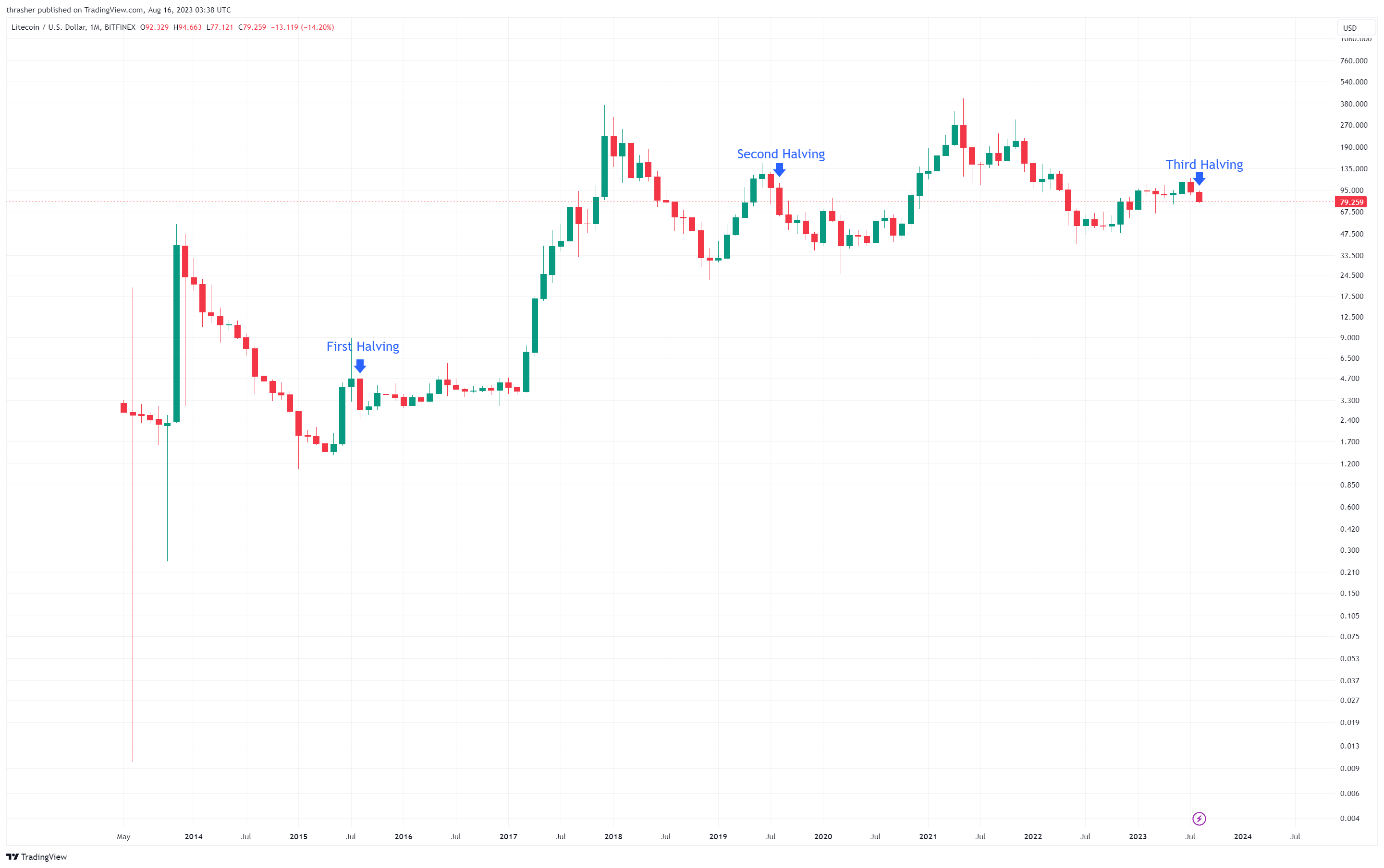 Litecoin completes third halving event