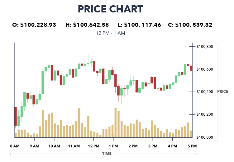 Bitcoin’s Market Depth Increased by 16% Since the Start of 