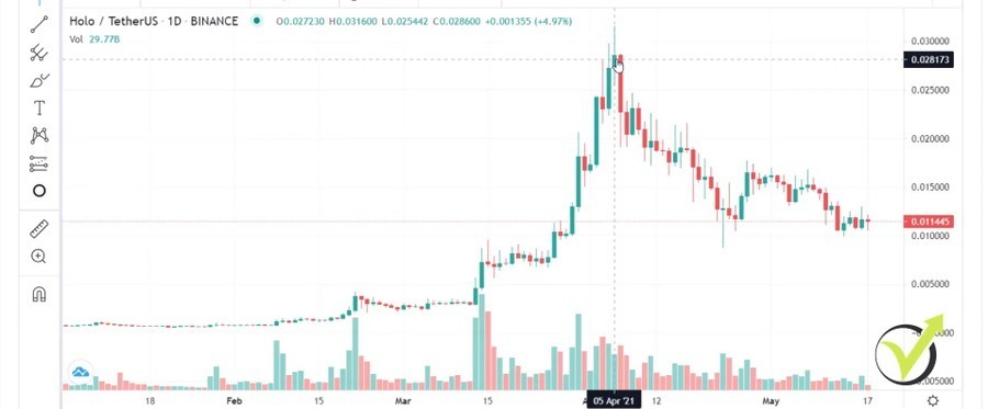 Holochain Price Prediction Will HOT coin reach $1?