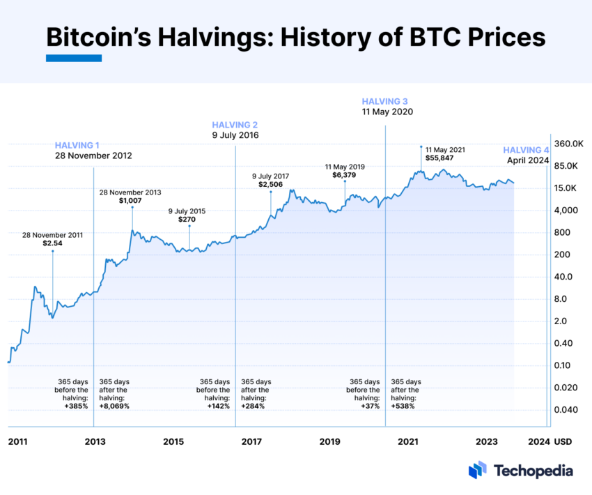 Bitcoin: The halving is happening sooner than expected!