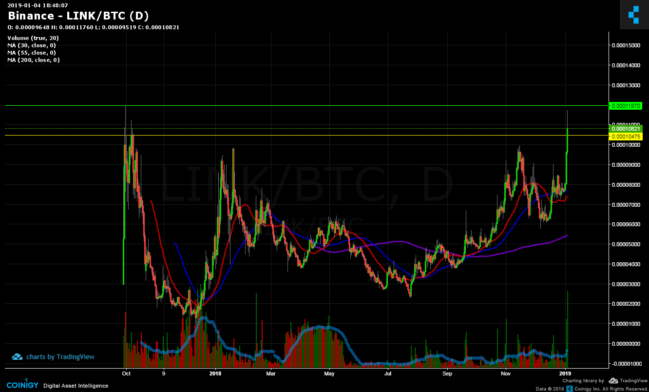 Chainlink BTC (LINK-BTC) Price, Chart & Analysis | QuantyCharts