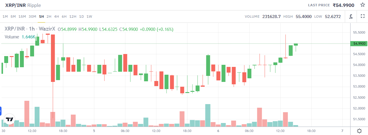 Calculate XRP to INR live today (XRP-INR) | CoinMarketCap