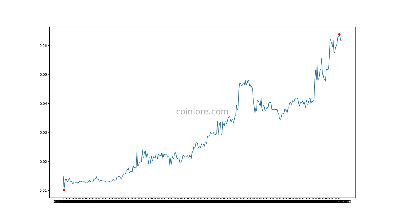 BlackCoin Price History Chart - All BLK Historical Data