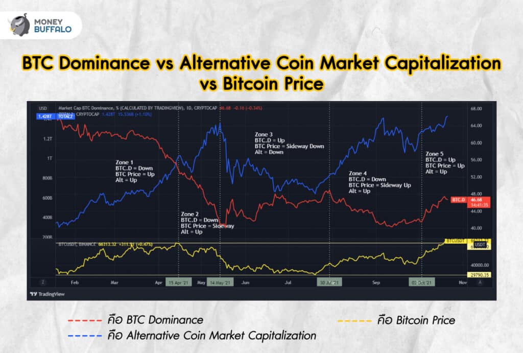 What are the Best Trading Strategies Based on BTC Dominance? - The Data Scientist