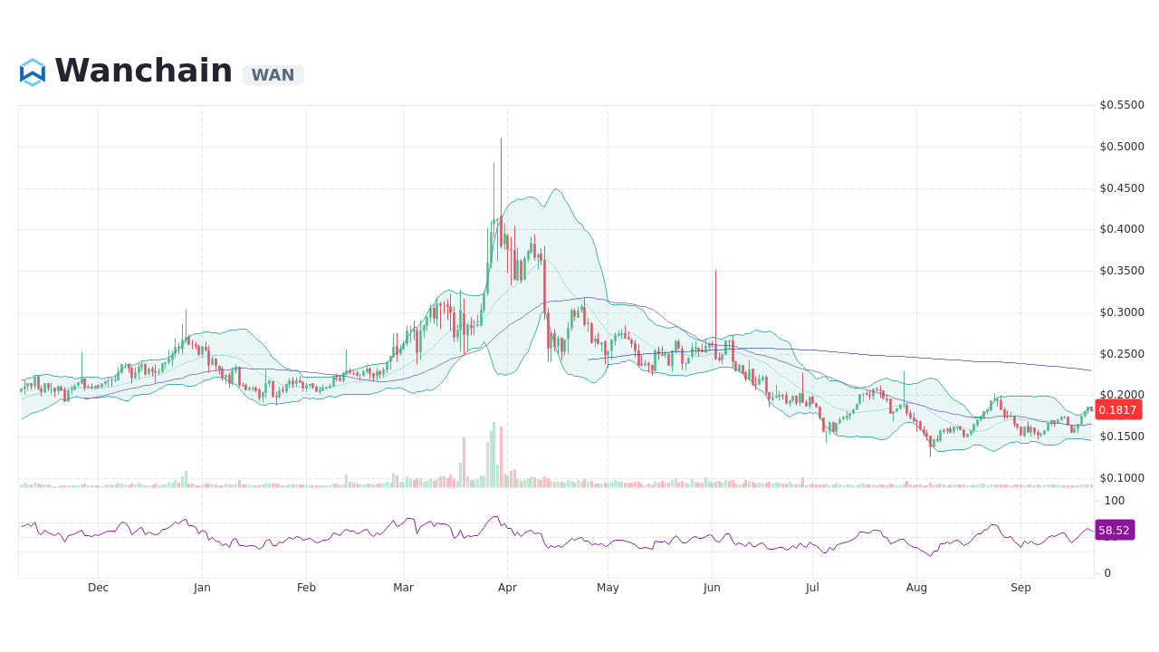 Wanchain Price Today - Live WAN to USD Chart & Rate | FXEmpire