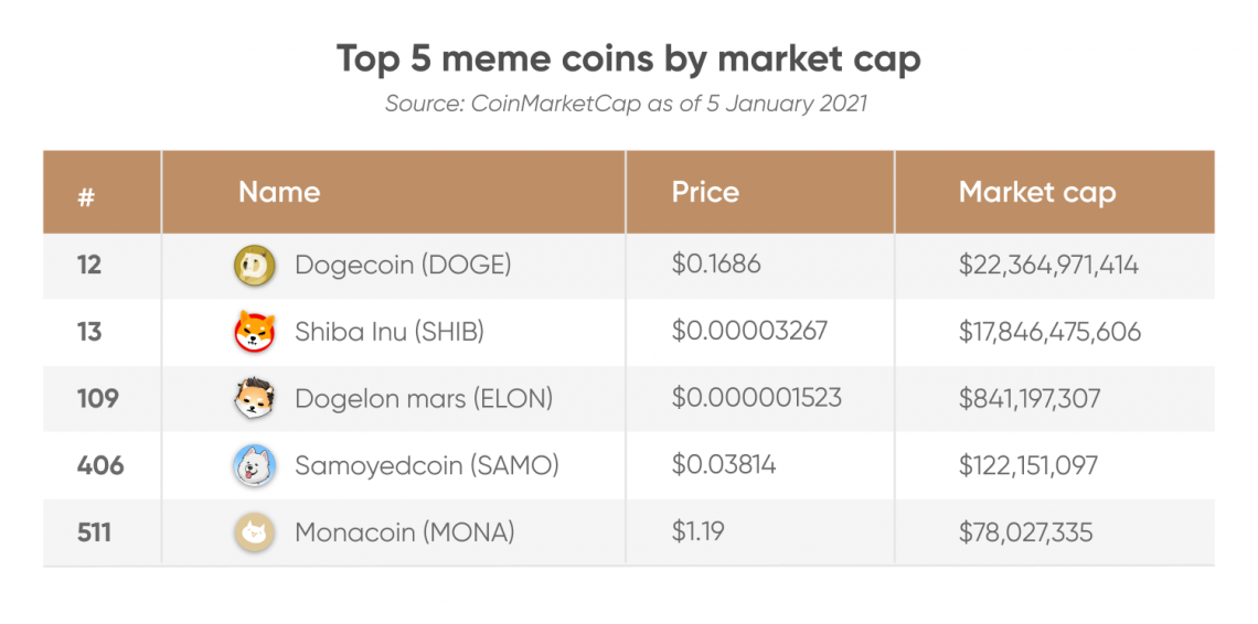 Top Meme Coins in Crypto - Top 50 List | Coinranking