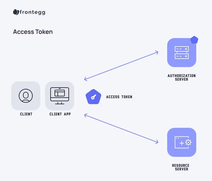 What is an Authentication Token? A Detailed Review