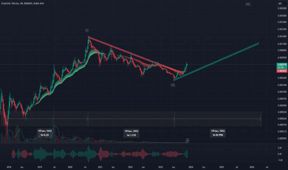 Bitcoin Vs ChainLink Comparison - BTC/LINK Cryptocurrency Comparison Charts - 1 day