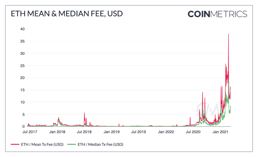 Why Are Ethereum Gas Fees So High? - Blocknative