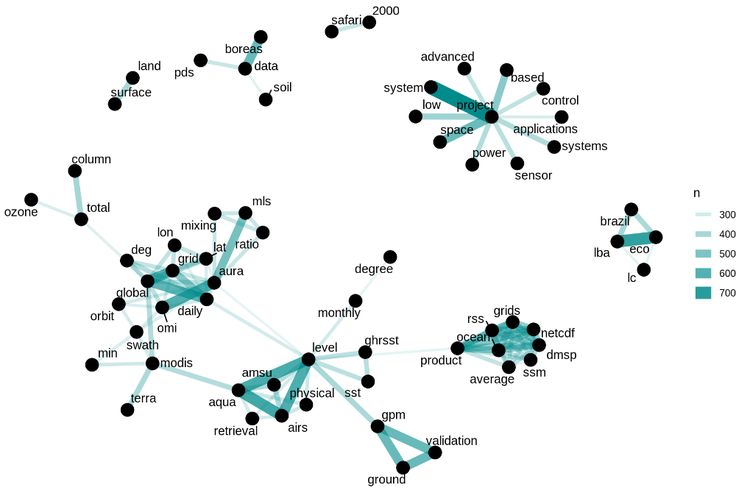 Basics of Text Mining in R - Bag of Words